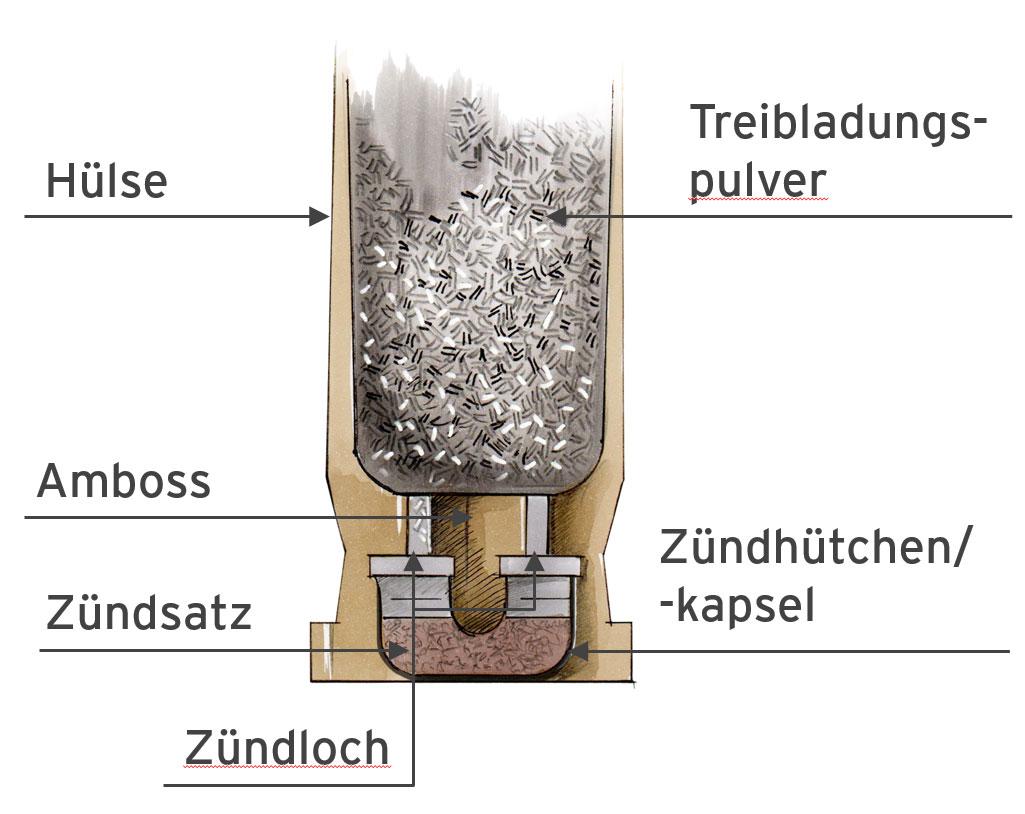 Berdan-Zündung