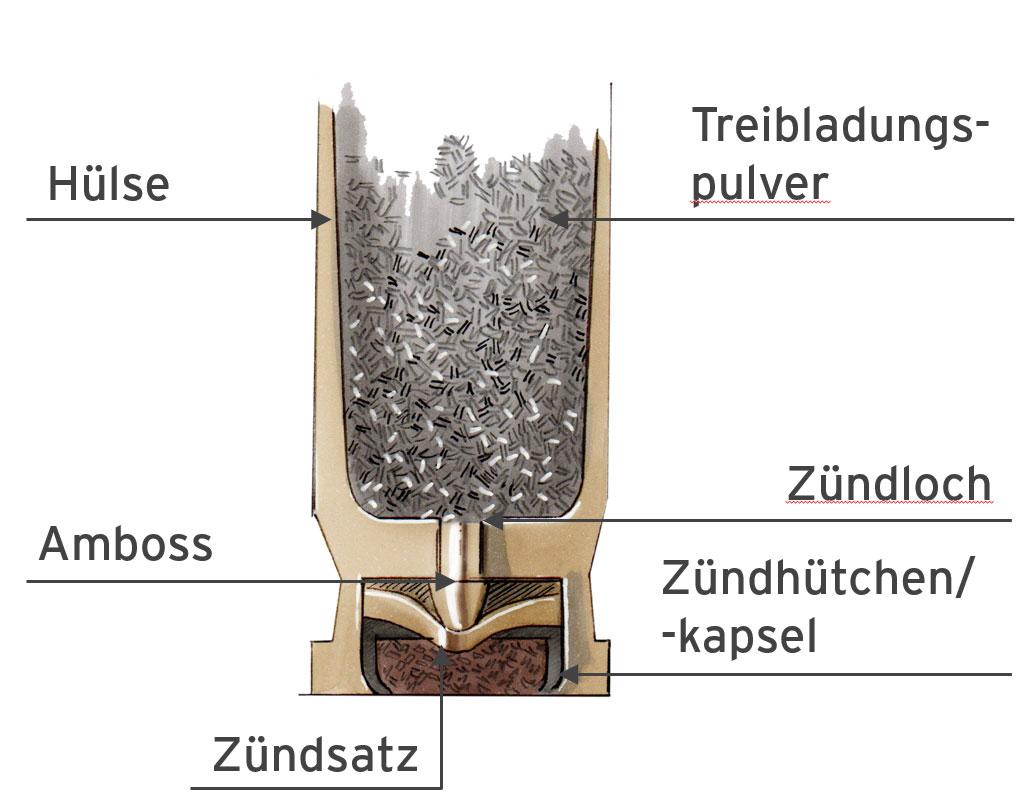 Ambosszündung