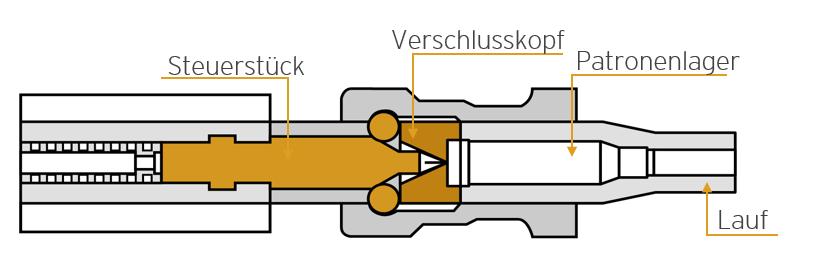 Patronenlager